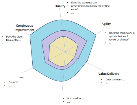 Maturity Model Step 4 - Visualize